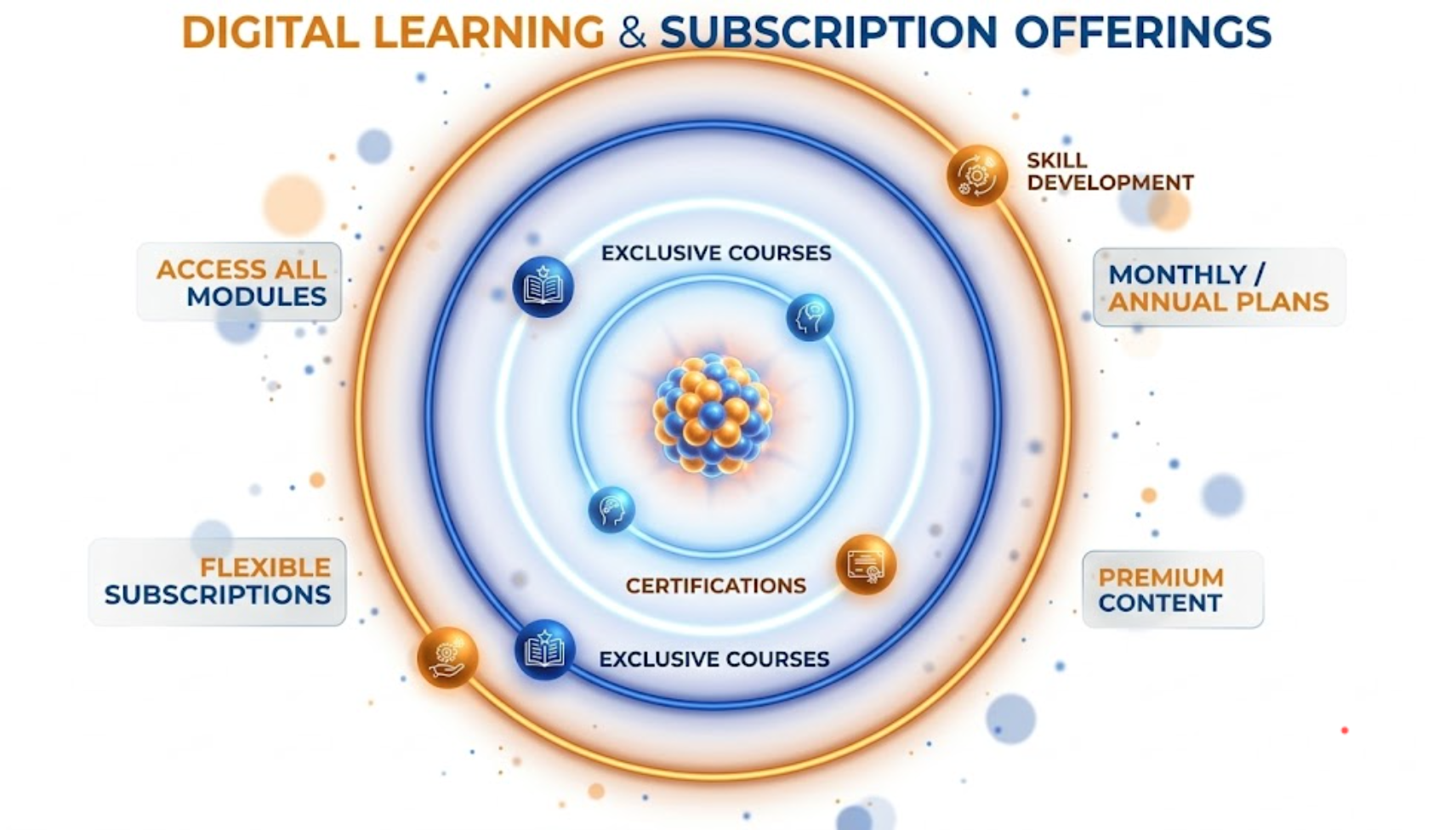 Diagram titled 'Digital Learning & Subscription Offerings' with concentric circles and icons. Highlights include 'Access All Modules,' 'Flexible Subscriptions,' 'Monthly/Annual Plans,' 'Premium Content,' 'Skill Development,' 'Exclusive Courses,' and 'Certifications.'