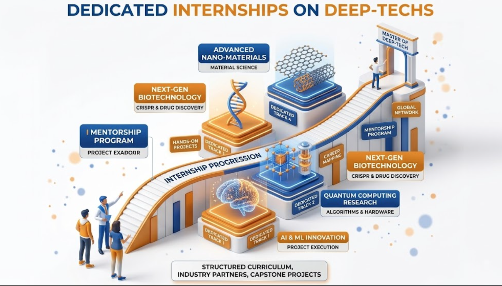 A graphic representation of a career and internship progression in deep tech fields, showing steps from mentorship programs and project projects to advanced nanomaterials, biotech, quantum computing research, and ending with a master of deep-tech. The diagram includes pathways labeled dedicated tracks on AI & ML Innovation, quantum computing, and biotech, with visual elements like DNA helix, brain, and nanomaterials, and shows people at the start and at the entrance to the master program.