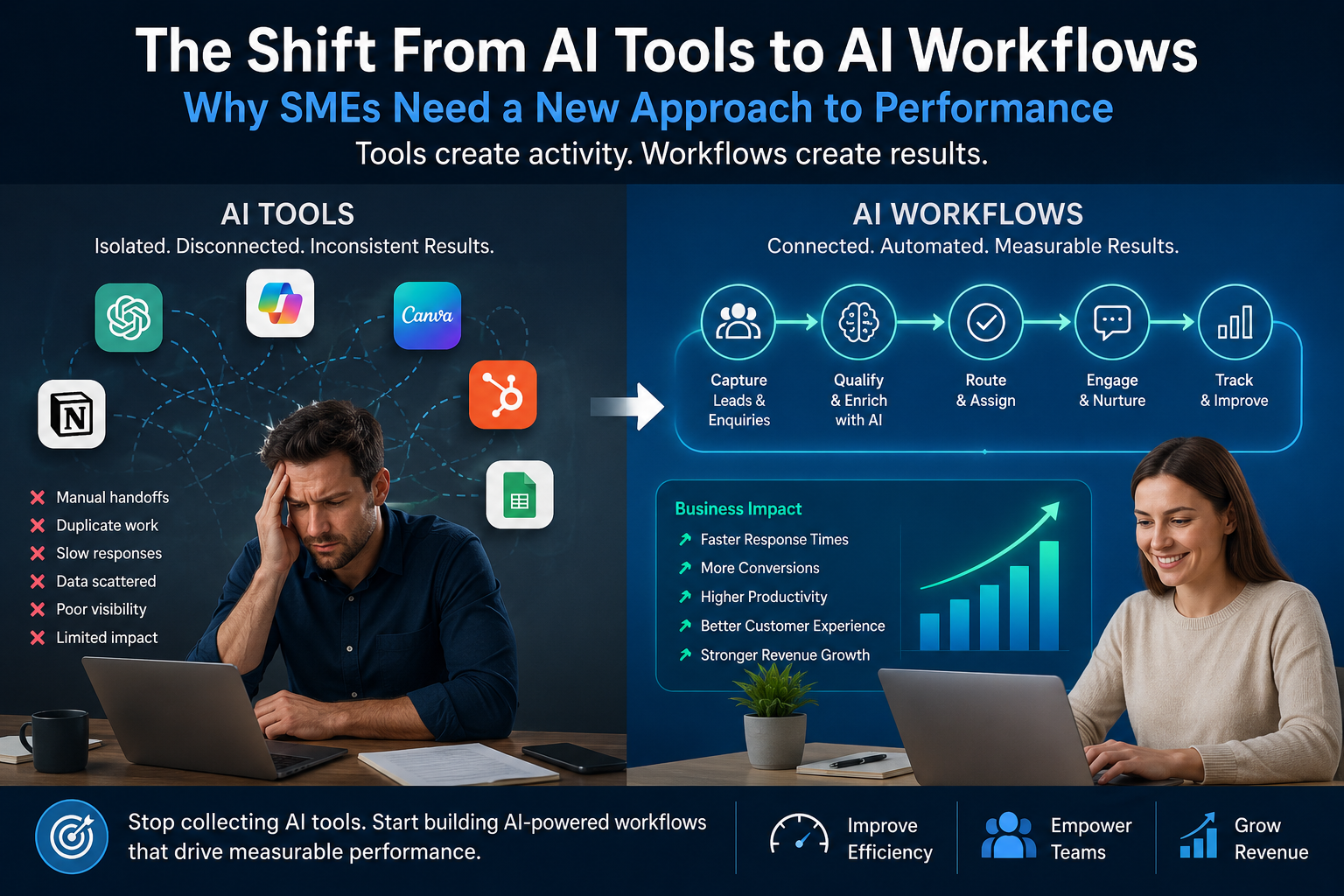 The Shift From AI Tools to AI Workflows: Why SMEs Need a New Approach to Performance