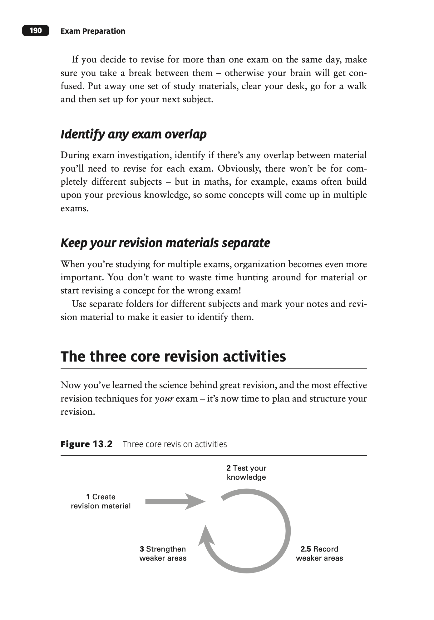 A textbook page titled 'Exam Preparation' with sections on identifying exam overlap, keeping revision materials separate, and core revision activities. The page includes a circular diagram illustrating the revision process with steps: create revision
