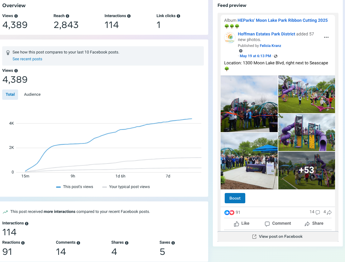 Facebook post metrics dashboard showing analytics overview, views graph, interactions breakdown, and a post preview panel.