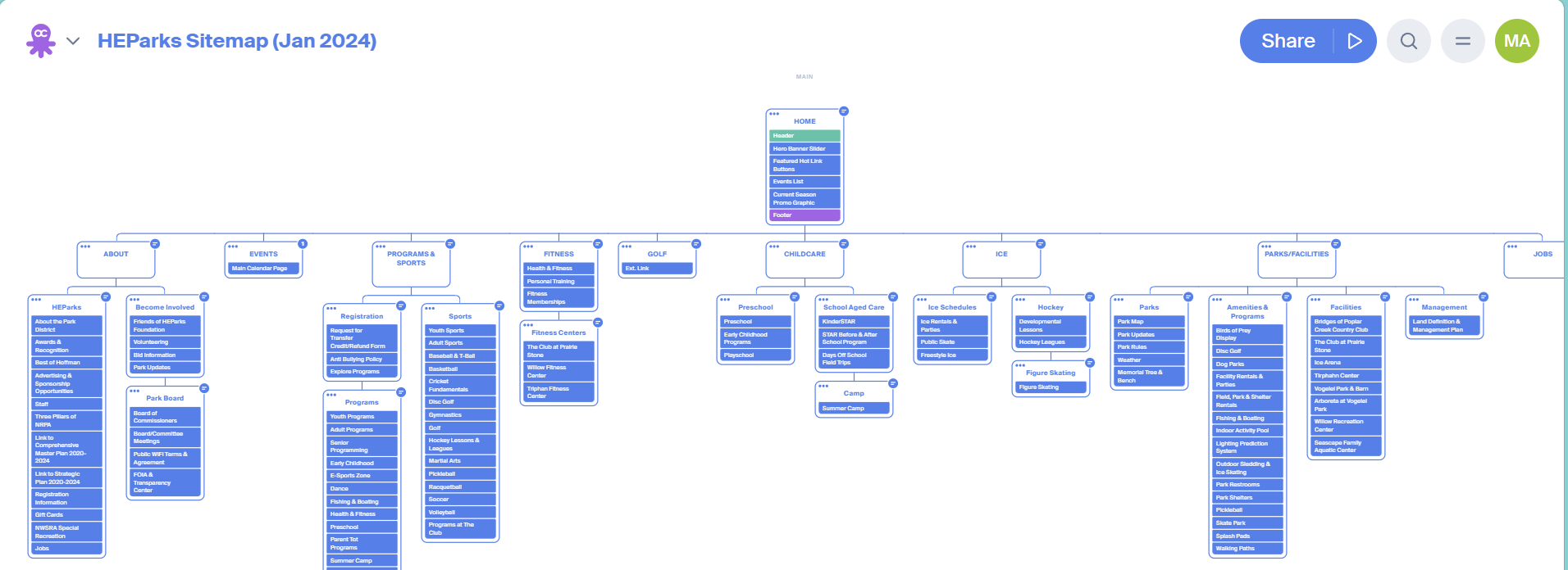 Visual flowchart diagram showing the HEParks website sitemap from January 2024