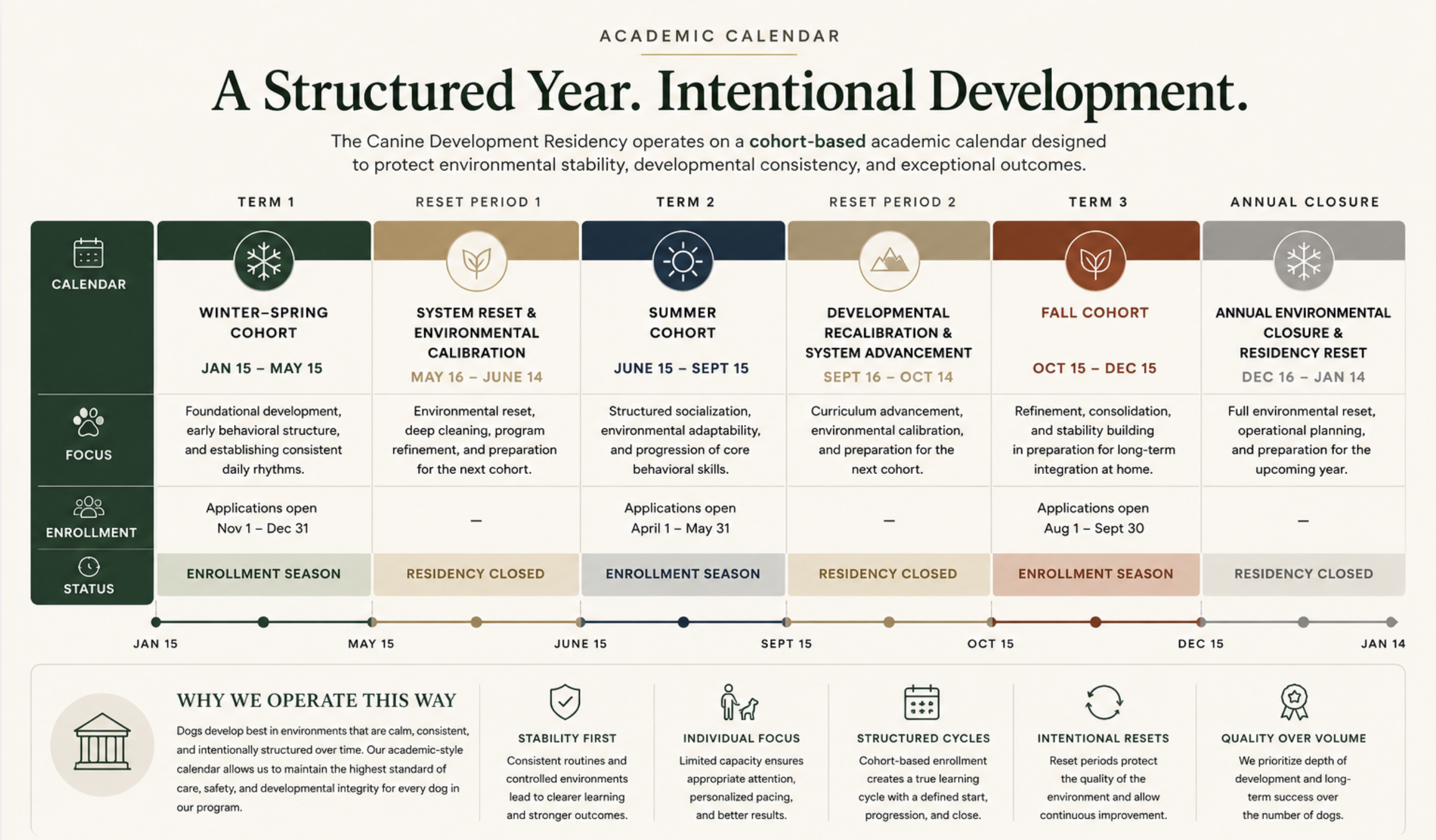 A detailed academic calendar for a canine development residency program, divided into multiple terms and reset periods, including descriptions of focus, enrollment, and status for each phase.