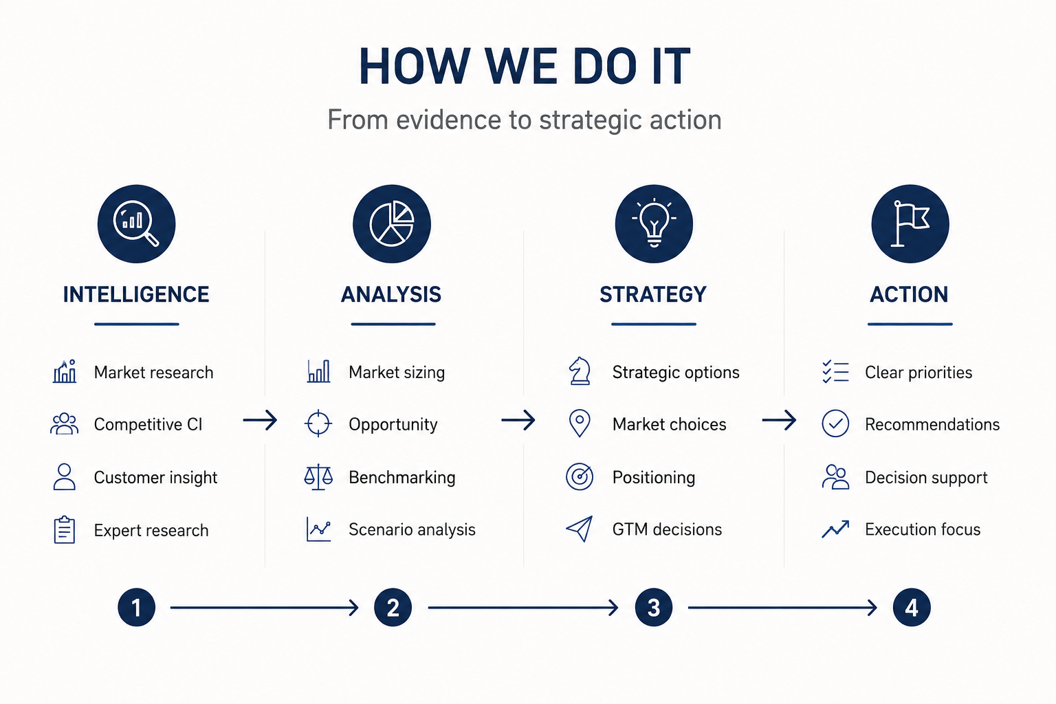An infographic titled "How We Do It" depicting a four-step process from evidence to strategic action. Step 1, labeled "Intelligence," includes icons for market research, competitive intelligence, customer insight, and expert research. Step 2, labeled "Analysis," includes icons for market sizing, opportunity, benchmarking, and scenario analysis. Step 3, labeled "Strategy," includes icons for strategic options, market choices, positioning, and GTM decisions. Step 4, labeled "Action," includes icons for clear priorities, recommendations, decision support, and execution focus. Each step is connected sequentially by arrows numbered 1 through 4.