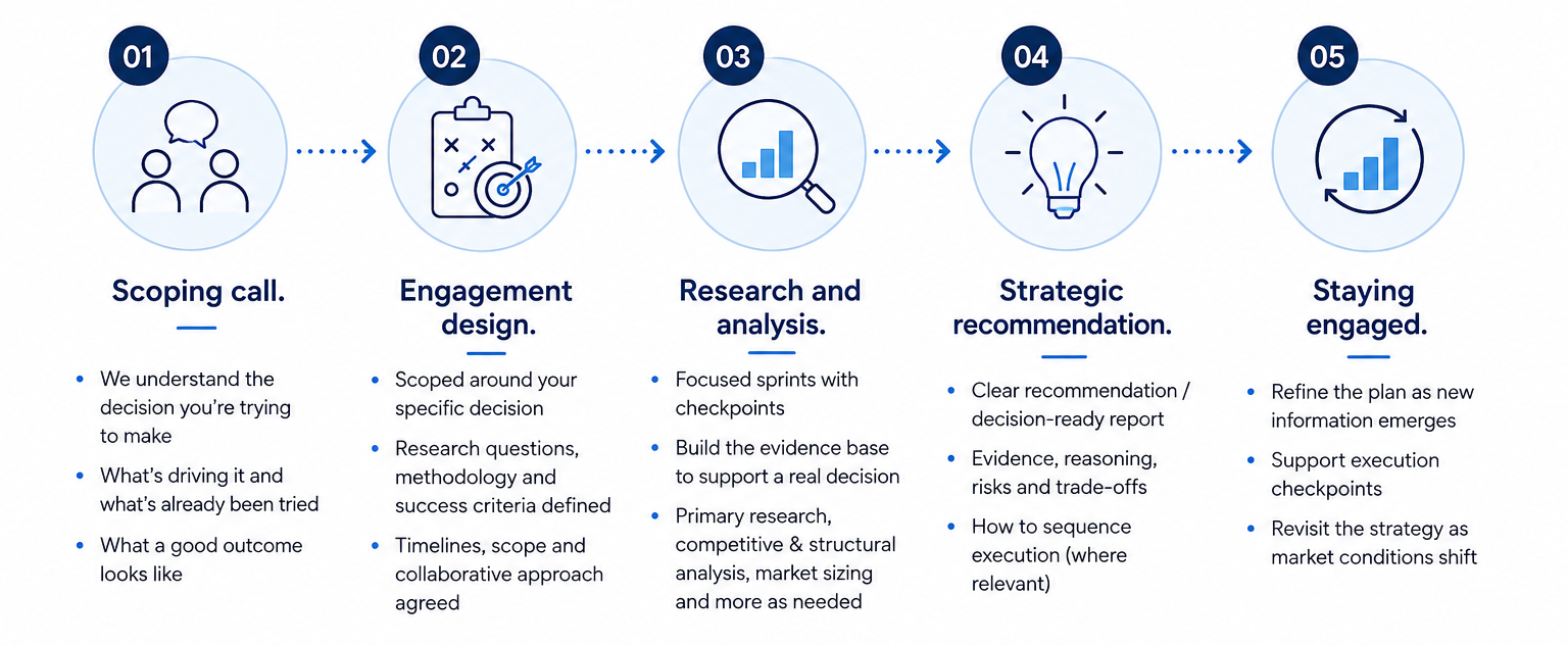 Strategy&Blue's five-step consulting process: scoping call, engagement design, research and analysis, strategic recommendation, staying engaged.