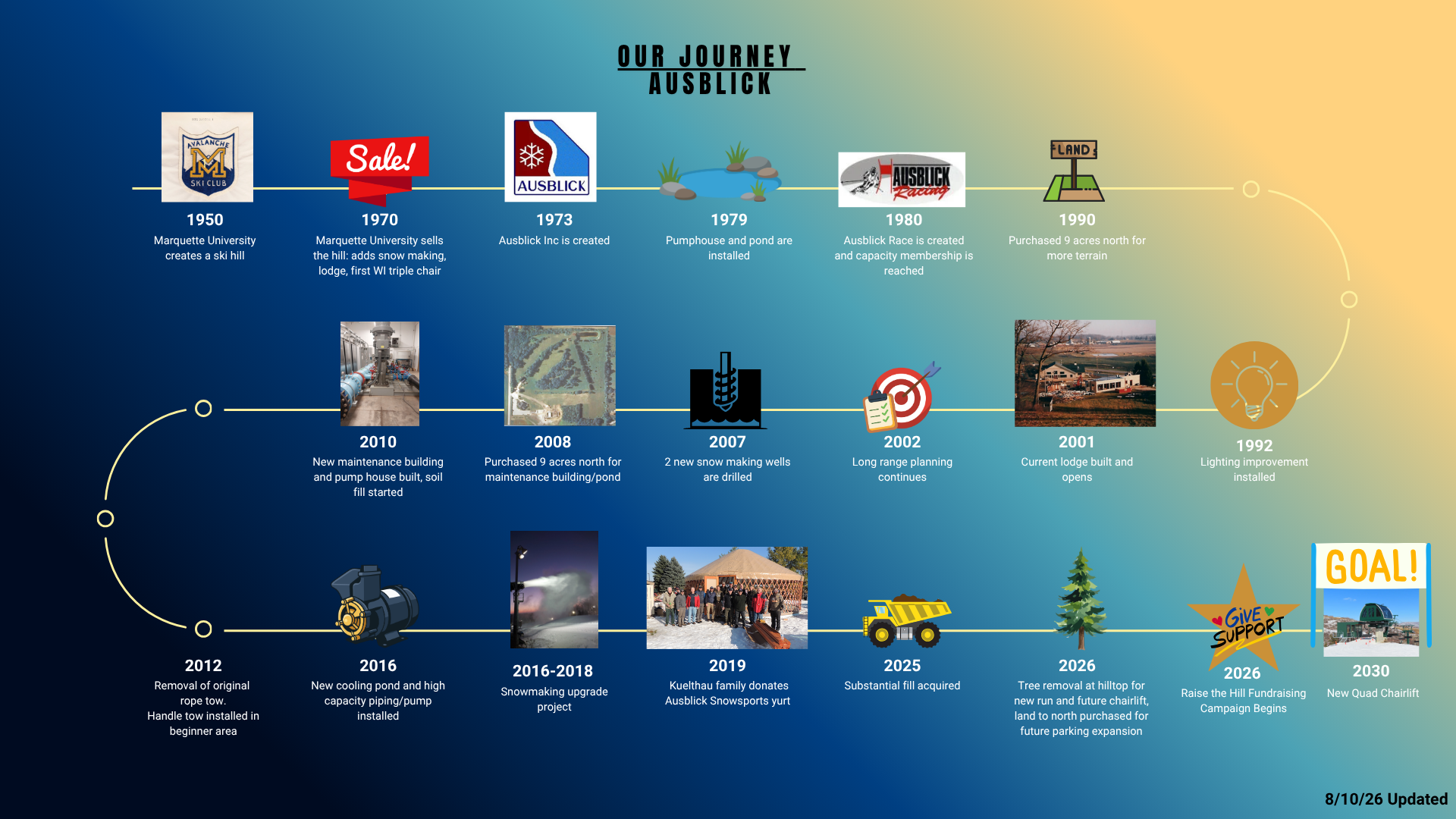 A colorful timeline infographic titled "Our Journey Ausblick" displaying the history and development of a ski resort from 1950 to 2030. It includes milestones like land purchases, facility constructions, upgrades, and community support activities, with icons, photos, and labels for each event.