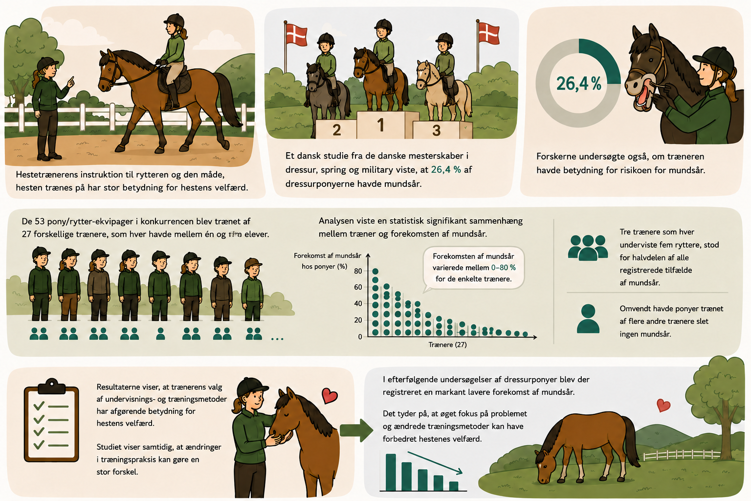 Illustration af heste i træning og konkurrence, med grafik og tekst om forskningen i mundsår hos ponyer.