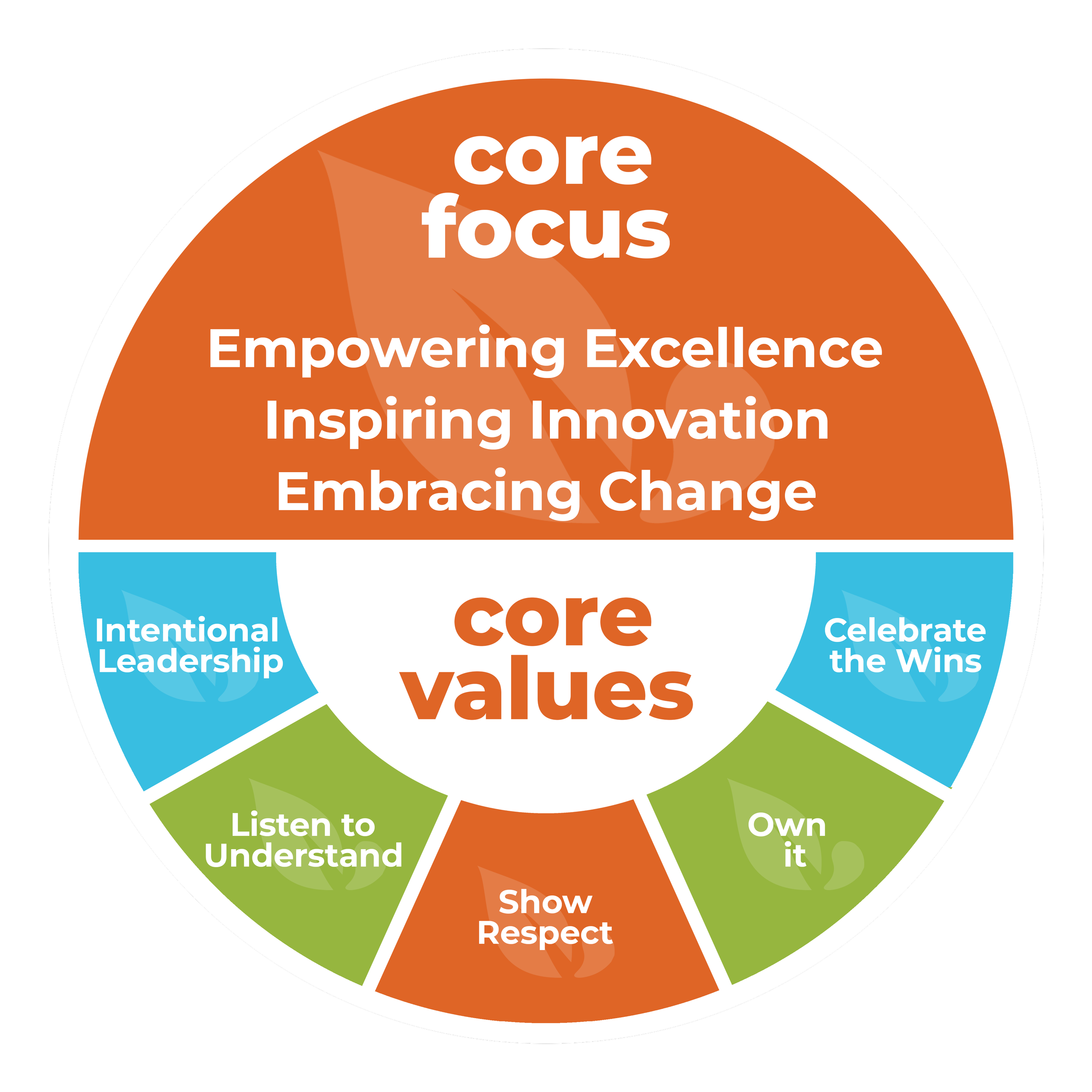 Yardnique core values and core focus graphic.