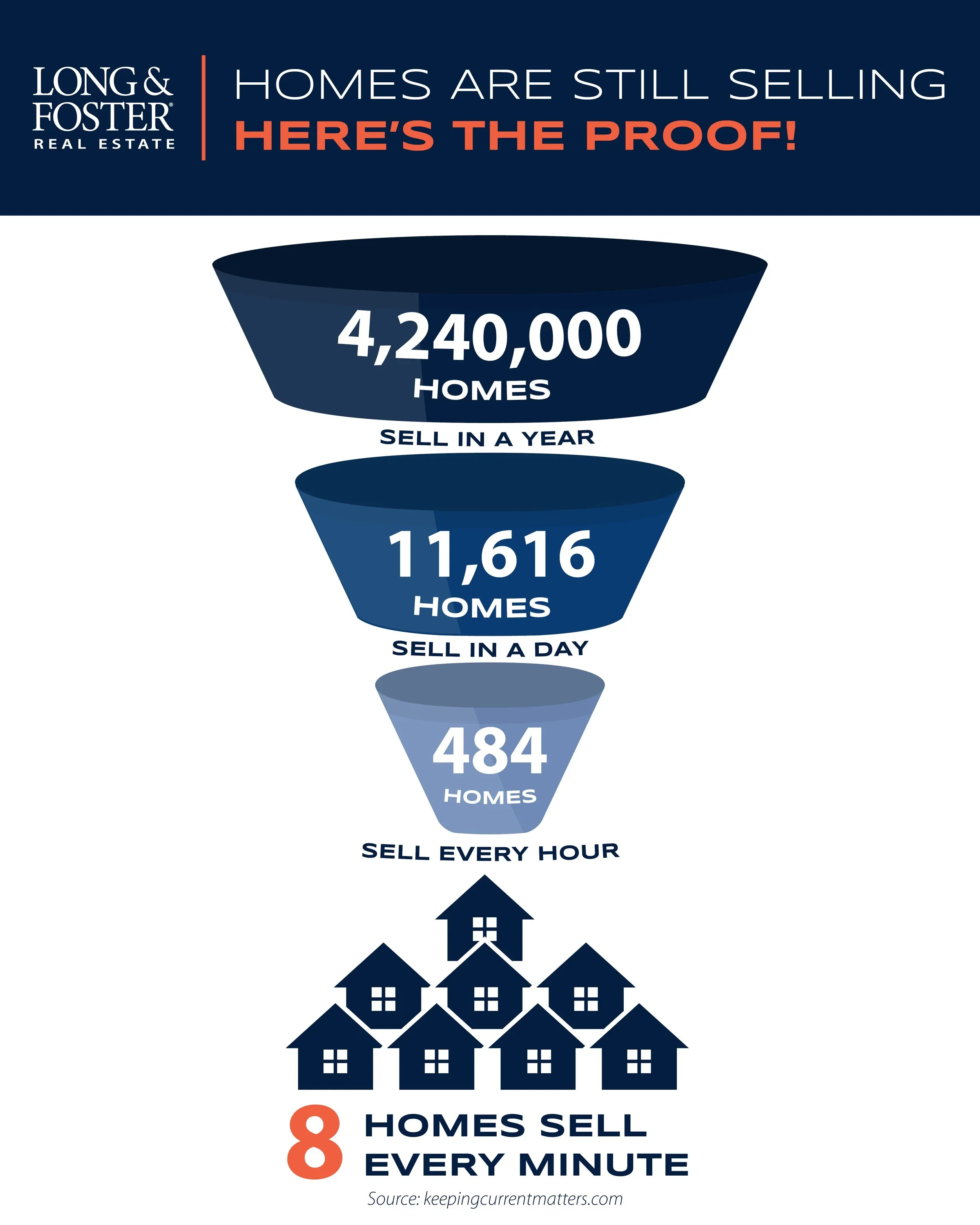 SM+-+Homes+are+Still+Selling.webp