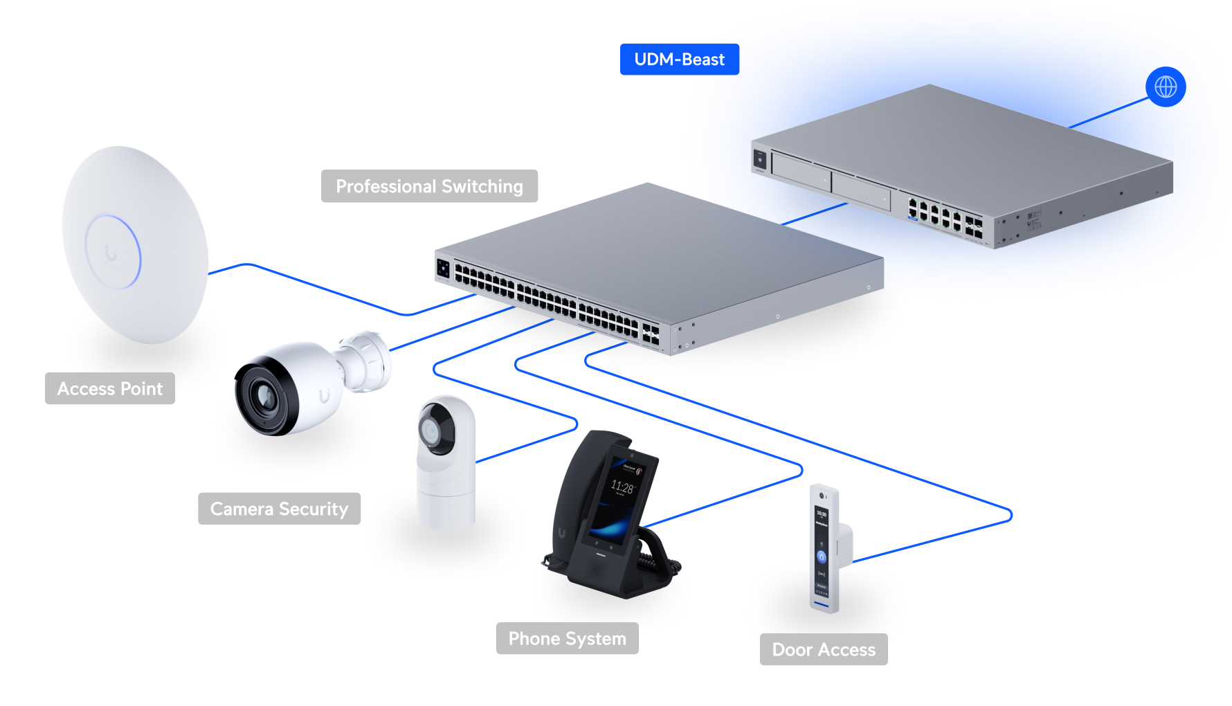 Diagram of a network security system with access point, camera, phone system, door access, and professional switching equipment labeled.