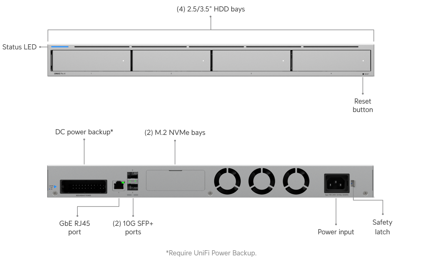 The back of a UNAS Pro 4 network appliance with multiple ports, power connections, and cooling vents.