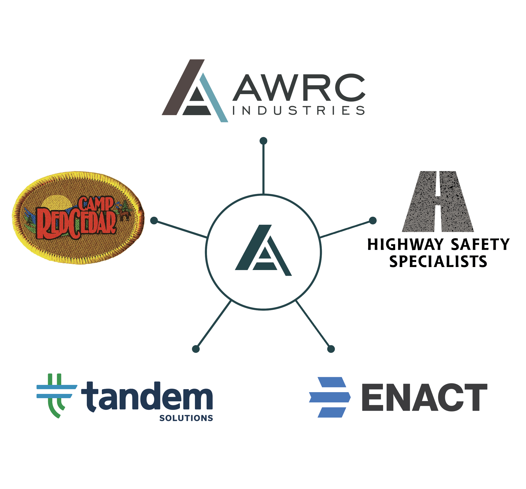 Logos of various companies including AWRC Industries, Camp Red Cedar, Tandem Solutions, and ENACT, arranged in a hierarchical diagram.