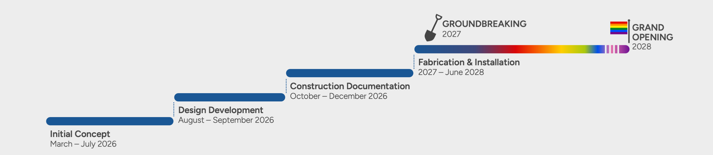 Graphic showing timeline of Gallery development from March 2026 through 2028