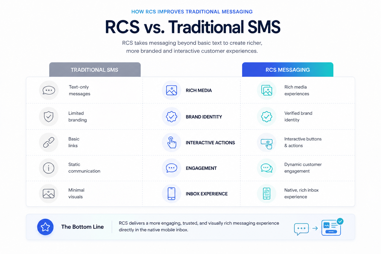 Comparison chart showing the differences between traditional SMS and RCS messaging capabilities.