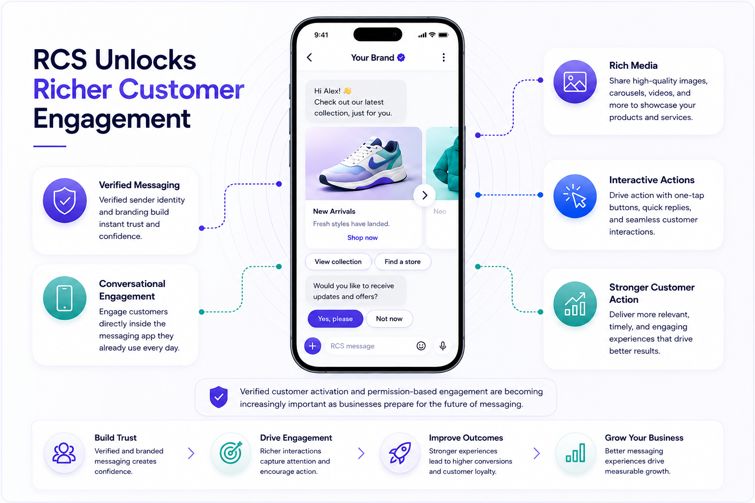 An infographic showcasing the benefits of RCS messaging for customer engagement. It features a smartphone displaying a message about new sneaker arrivals and highlights features like verified messaging, conversational engagement, rich media sharing, interactive actions, and stronger customer action.