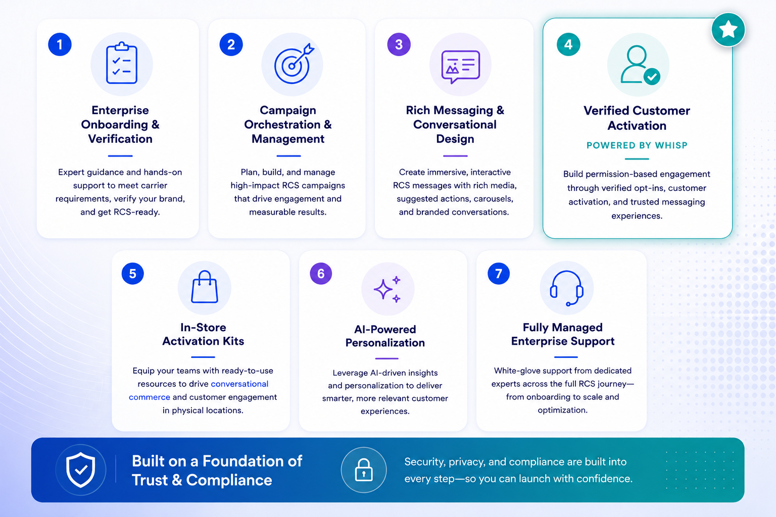 A graphic layout of eight numbered sections detailing features of a customer engagement platform, with icons and brief descriptions. The sections include Enterprise Onboarding & Verification, Campaign Orchestration & Management, Rich Messaging & Conversational Design, Verified Customer Activation, In-Store Activation Kits, AI-Powered Personalization, Fully Managed Enterprise Support, and a trust and compliance note at the bottom.