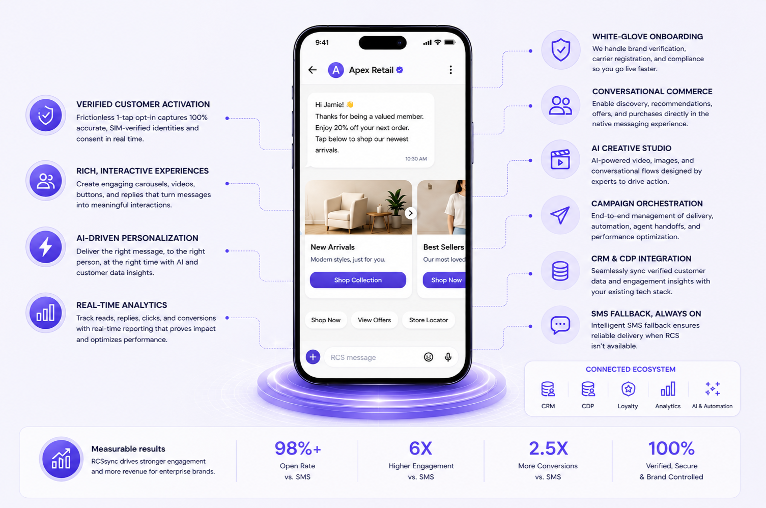 A mobile phone displaying a business messaging app, with text explaining features like verified customer activation, interactive experiences, AI personalization, and analytics, surrounded by icons representing various digital marketing tools and results in metrics such as engagement and conversions.