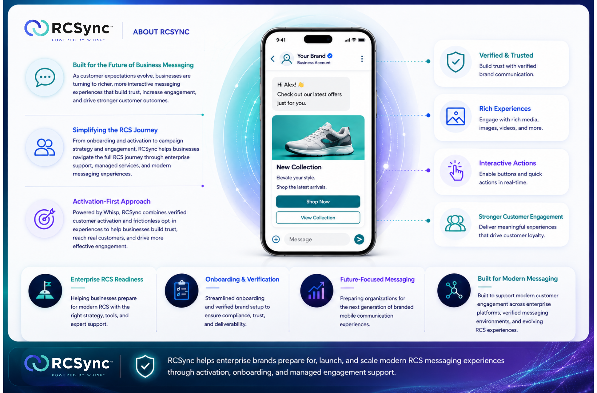 Infographic with smartphone displaying RCS messaging interface and key features of RCS technology with icons and text, including trust building, rich media, interactive actions, customer engagement, enterprise readiness, onboarding, future messaging, and modern support.