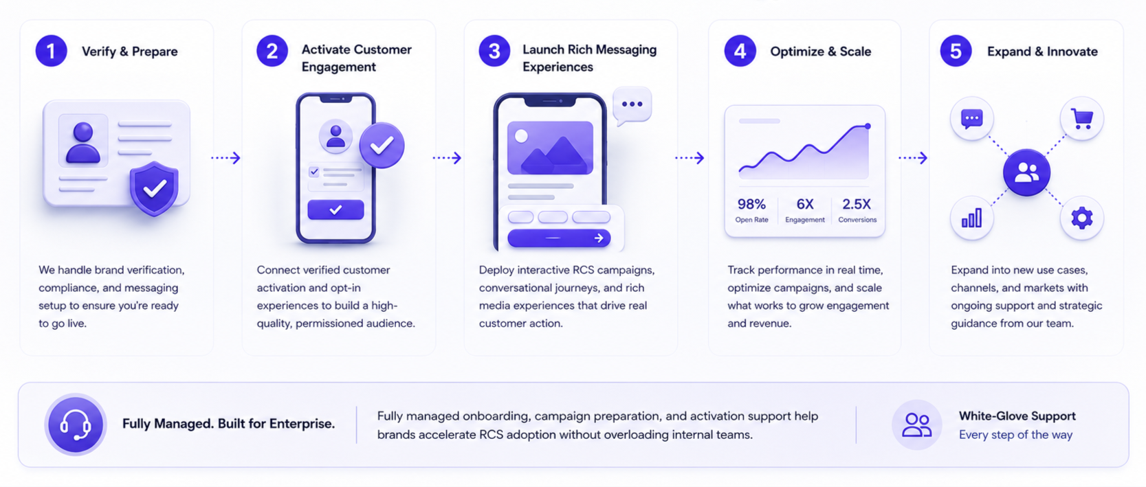 A five-step process infographic showing steps for deploying and managing Rich Communication Services (RCS) campaigns. Steps include Verify & Prepare, Activate Customer Engagement, Launch Rich Messaging Experiences, Optimize & Scale, and Expand & Innovate, with icons and brief descriptions for each step.