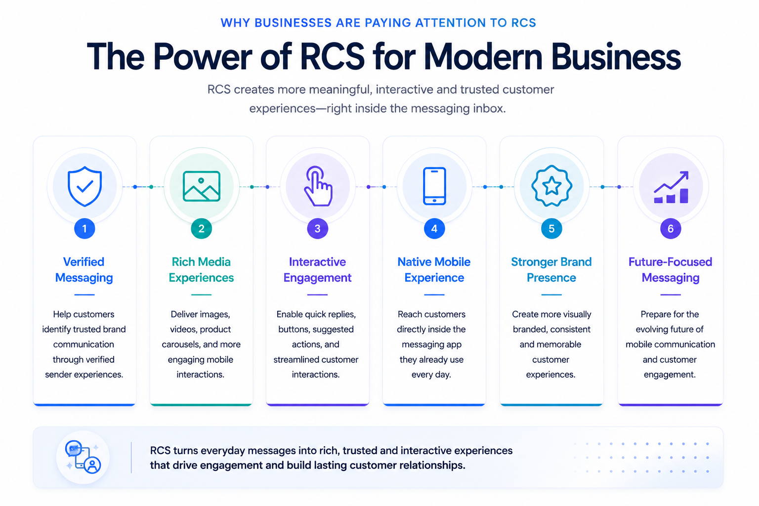 Infographic showing how RCS improves customer engagement through verified messaging, rich media, and interactive mobile experiences.
