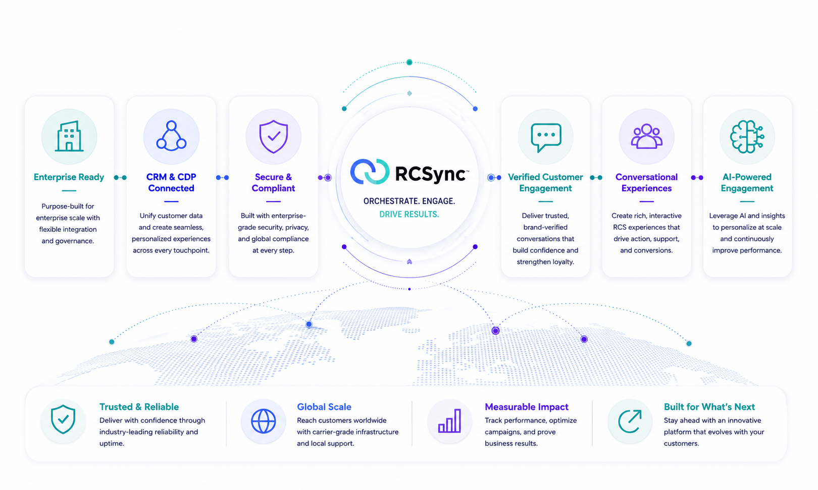 Diagram illustrating the features of RCsync, an engagement platform with sections for Enterprise Ready, CRM & CDP Connected, Secure & Compliant, Verified Customer Engagement, Conversational Experiences, and AI-Powered Engagement, along with global impact and future-ready themes.