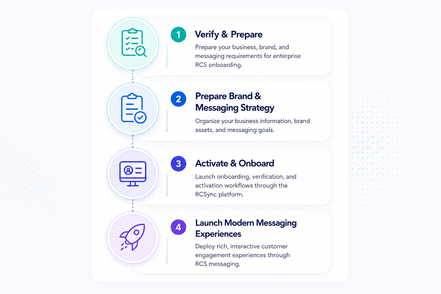 A four-step infographic outlining a customer onboarding process. Step 1 shows a checklist icon and is labeled "Verify & Prepare," emphasizing preparation of business and messaging requirements. Step 2 features a checklist with a checkmark and is titled "Prepare Brand & Messaging Strategy," focusing on organizing information and goals. Step 3 displays a computer screen icon and is called "Activate & Onboard," covering onboarding, verification, and activation workflows. Step 4 depicts a rocket icon with the heading "Launch Modern Messaging Experiences," highlighting launching interactive customer engagement through messaging.