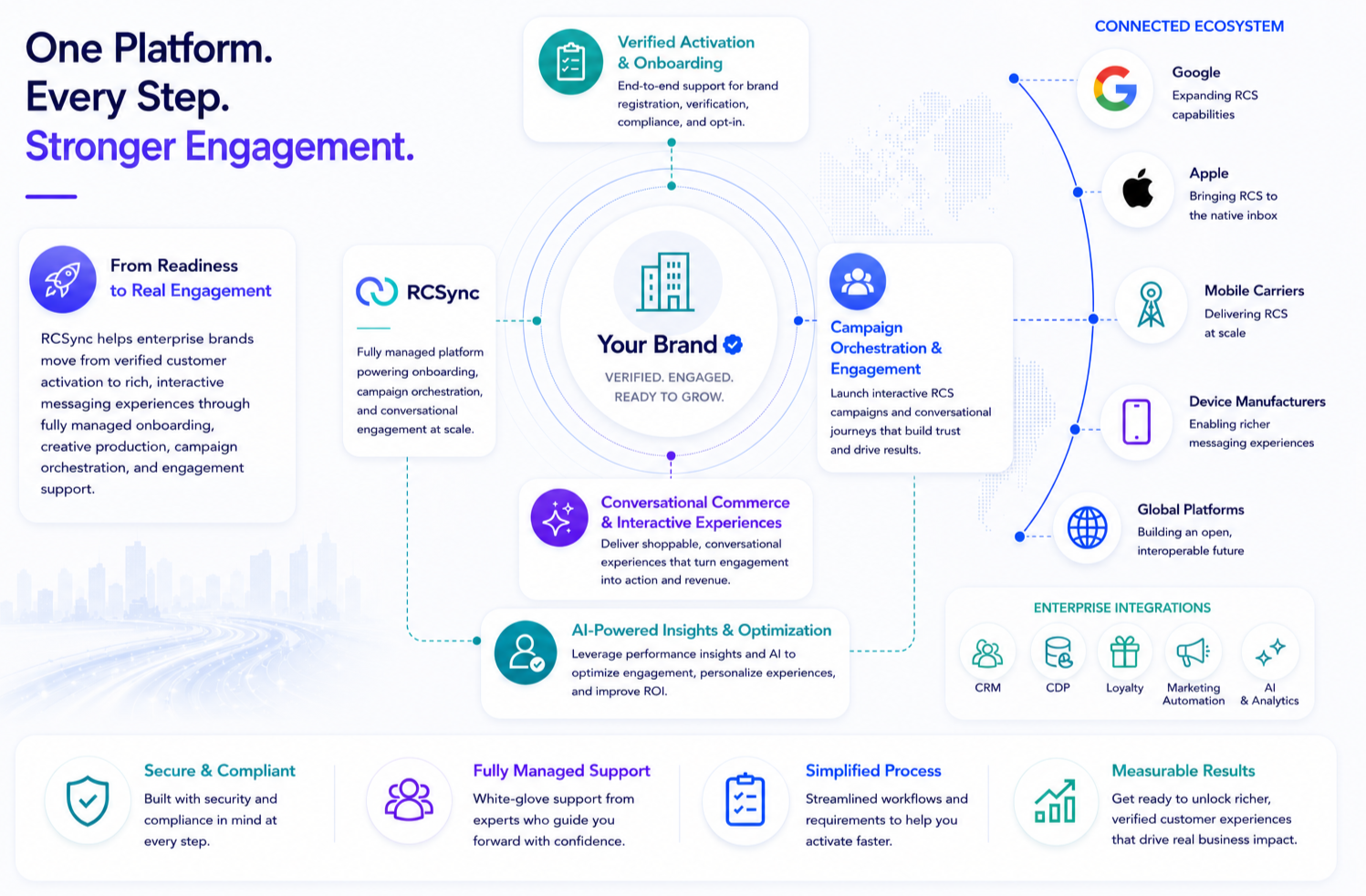 Diagram showing a company ecosystem with various interconnected elements. It highlights brand verification, engagement, platform integrations, and enterprise support, emphasizing growth, security, simplification, and measurable results.
