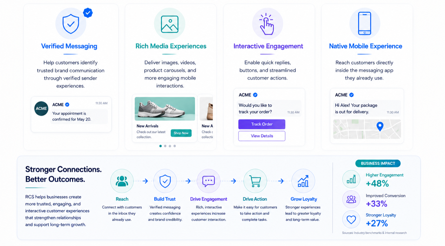 Educational infographic explaining RCS business messaging features including rich media, branded messaging, and interactive customer experiences.