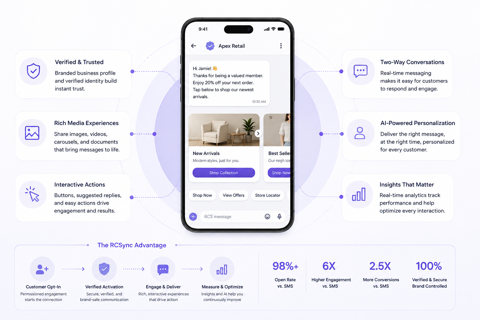 A smartphone displaying a chat conversation with Apex Retail, surrounding informational icons and descriptions detailing features like verified trust, rich media experiences, interactive actions, two-way conversations, AI personalization, insights, and the RCsync advantage.