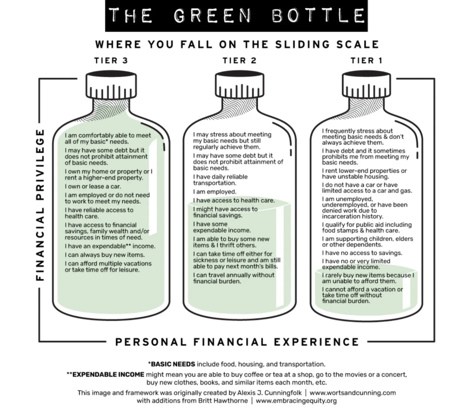 Diagram of three test tubes labeled Tier 1, Tier 2, and Tier 3, representing levels of financial stability on a sliding scale from personal financial experience. Tier 1 indicates limited financial resources and status, Tier 2 shows moderate stability with some access to healthcare and savings, and Tier 3 depicts financial security with meeting basic needs and owning property.