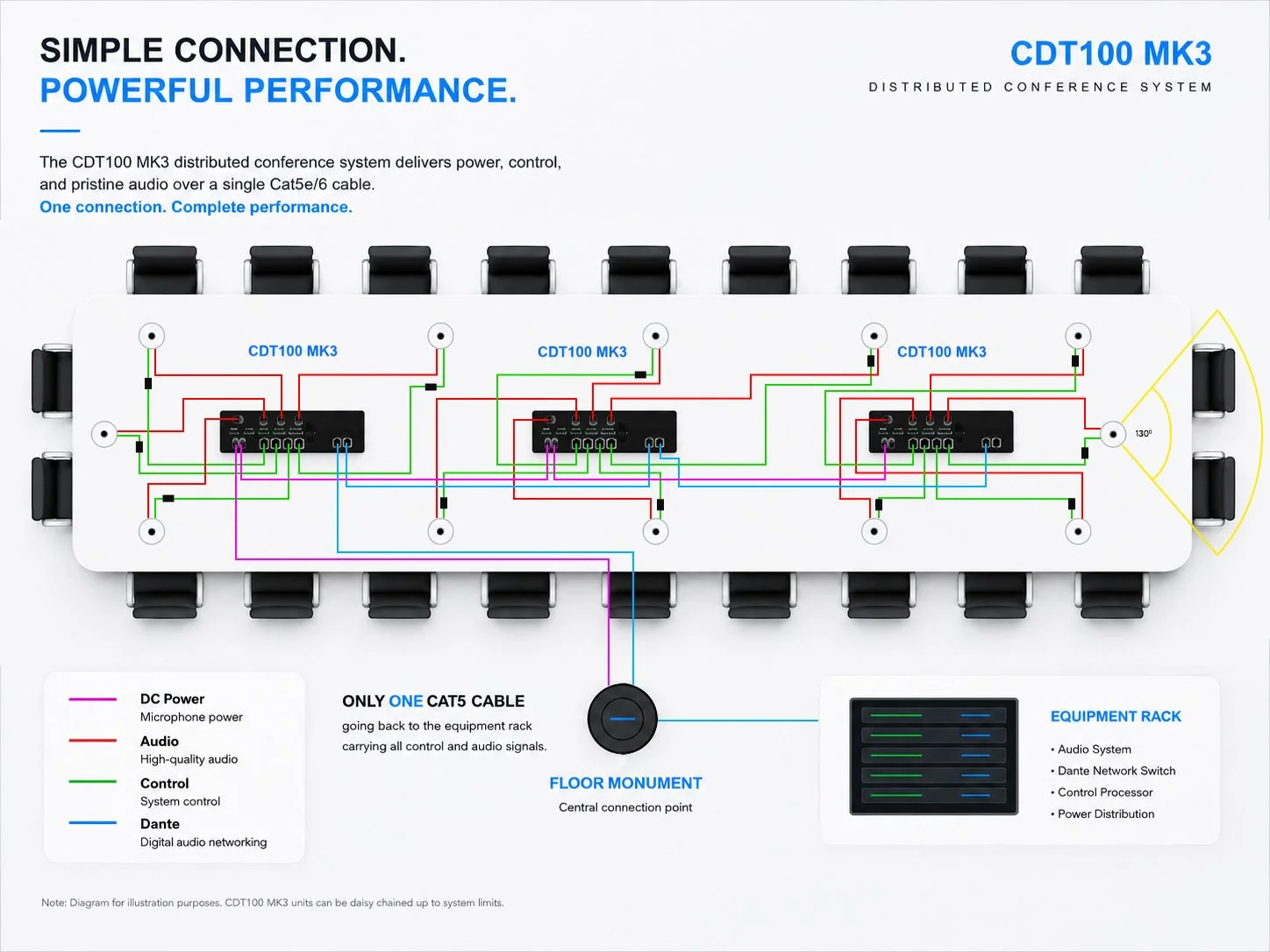 Diagram of a distributed conference system with interconnected units labeled CDT100 MK3, showing control, audio, and power connections, and equipment rack for audio, switch, processor, and power distribution.