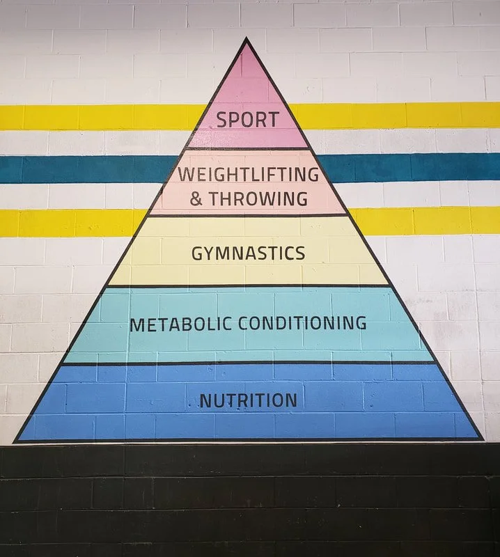 Color-coded pyramid chart on a gym wall illustrating the hierarchy of fitness needs, from nutrition at the base to sport at the top.