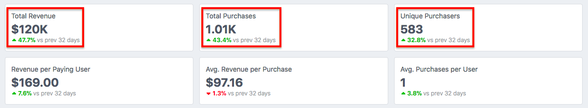 Total revenue dashboard