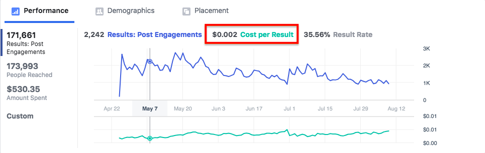 Paid social campaign performance