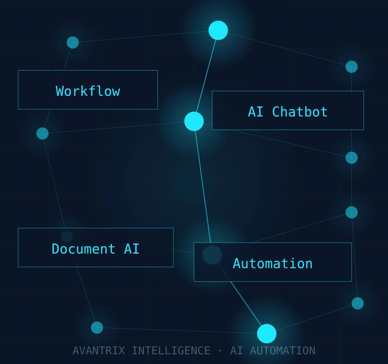 A digital graphic showing interconnected nodes with labels: Workflow, AI Chatbot, Document AI, and Automation, illustrating AI automation concepts by Avantrix Intelligence.