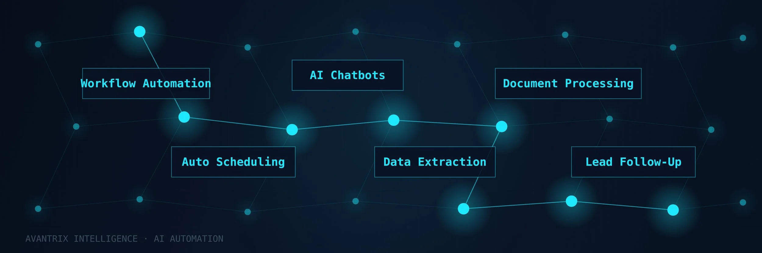 Avantrix Intelligence helps small and medium-sized businesses automate workflows, deploy AI chatbots, and process documents — without needing a technical team or big budget. Save time, cut costs, and get results within 60 days.