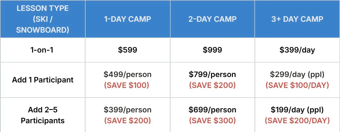 A pricing chart for ski and snowboard lessons, detailing rates for 1-day, 2-day, and 3+ day camps, including options for additional participants and priced per person or per day.