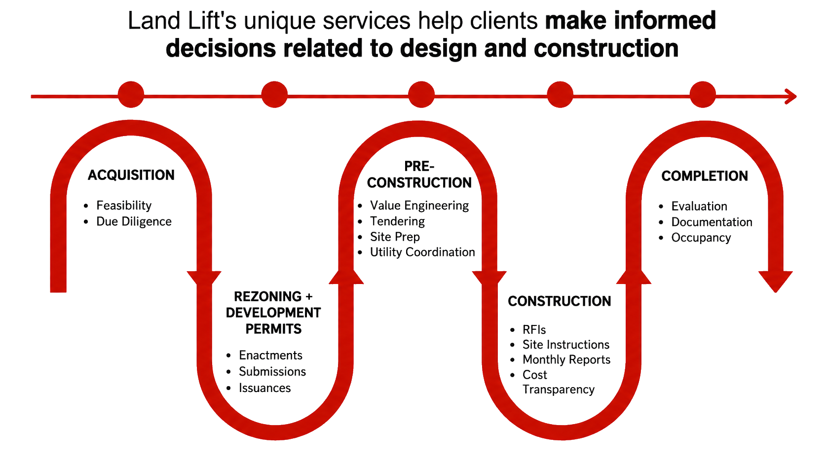 Flowchart illustrating the process of construction project planning, including stages: Acquisition, Rezoning and Permits, Pre-Construction, Construction, and Completion, with each stage detailing specific tasks.