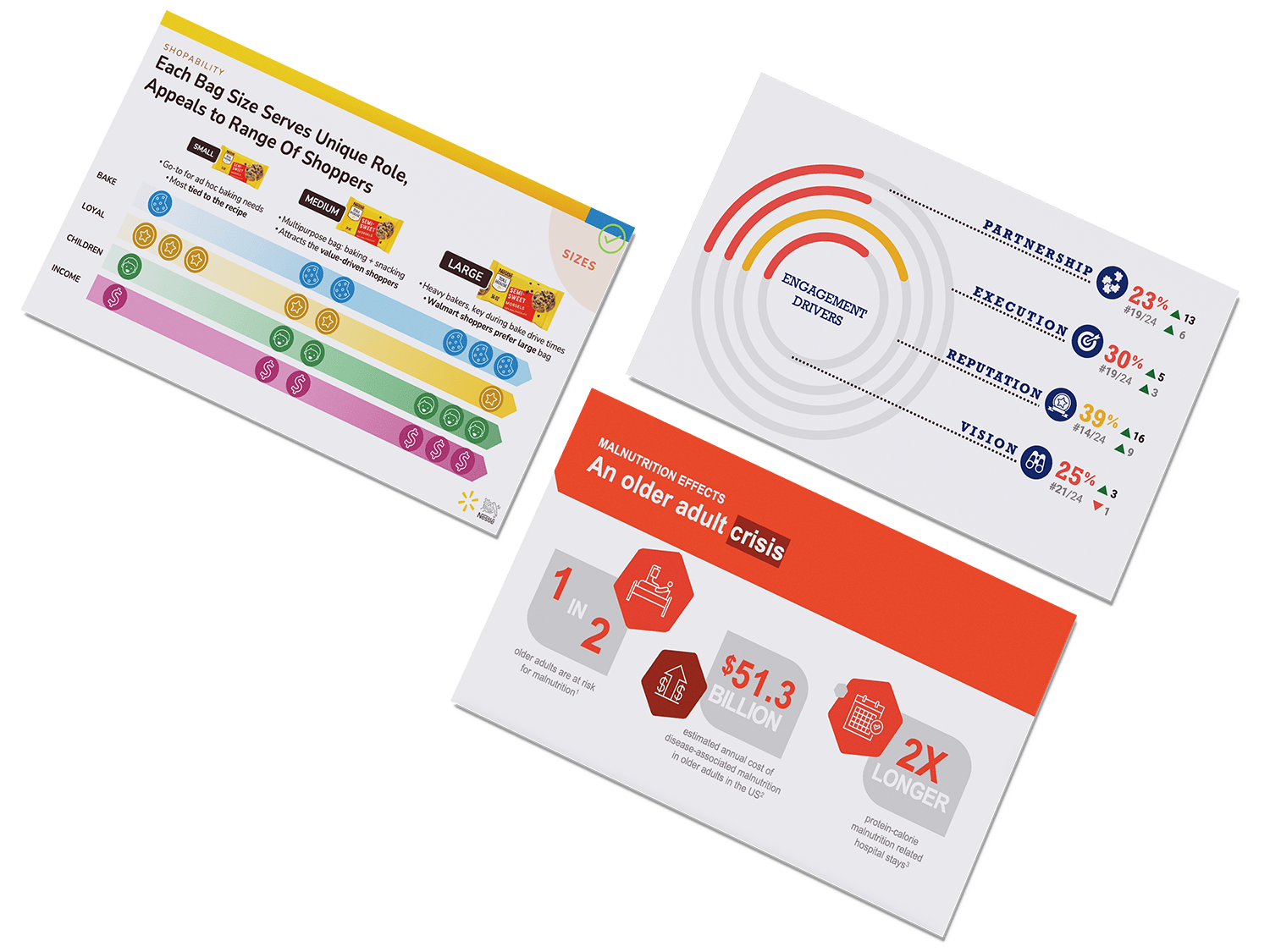 Three infographic slides, one about shopper behavior by bag size, another about drivers of engagement and perception, and the third about malnutrition effects on older adults, with statistics, icons, and colorful charts.