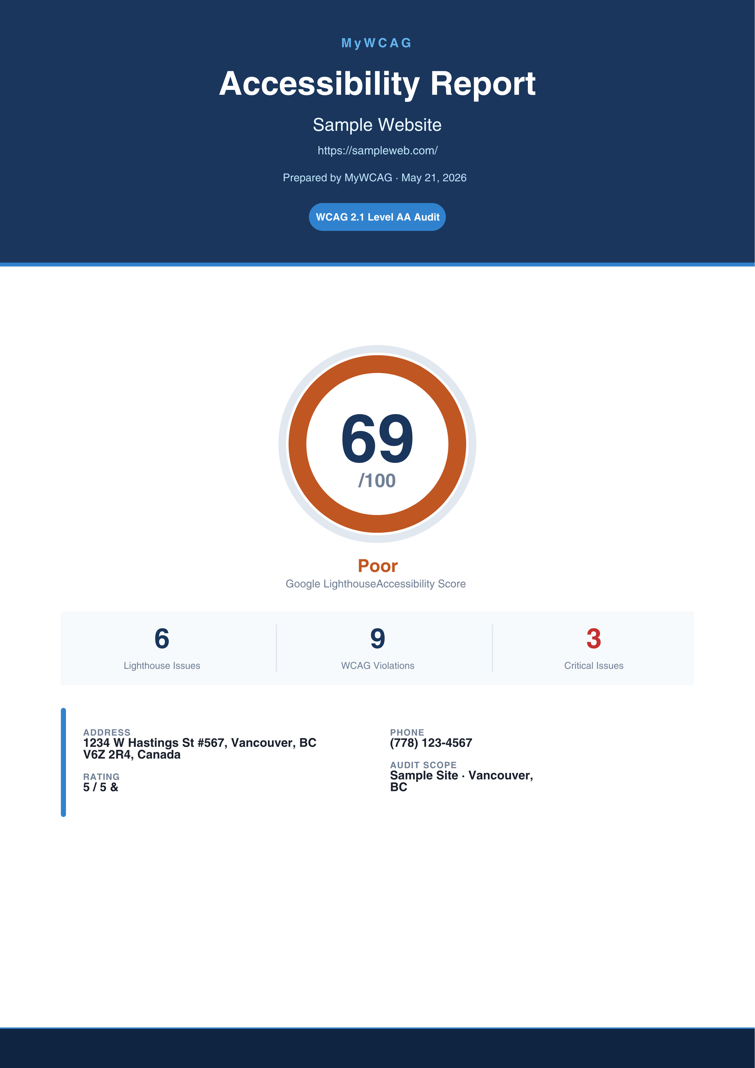 A digital accessibility report for a website, showing a score of 69 out of 100, categorized as poor, with details on lighthouse issues, WCAG violations, and critical issues, along with site contact information.