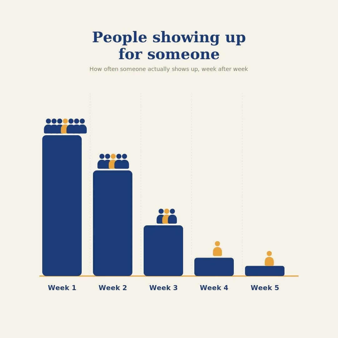 Why Support Disappears After the First Two Weeks (and How to Keep Showing Up)