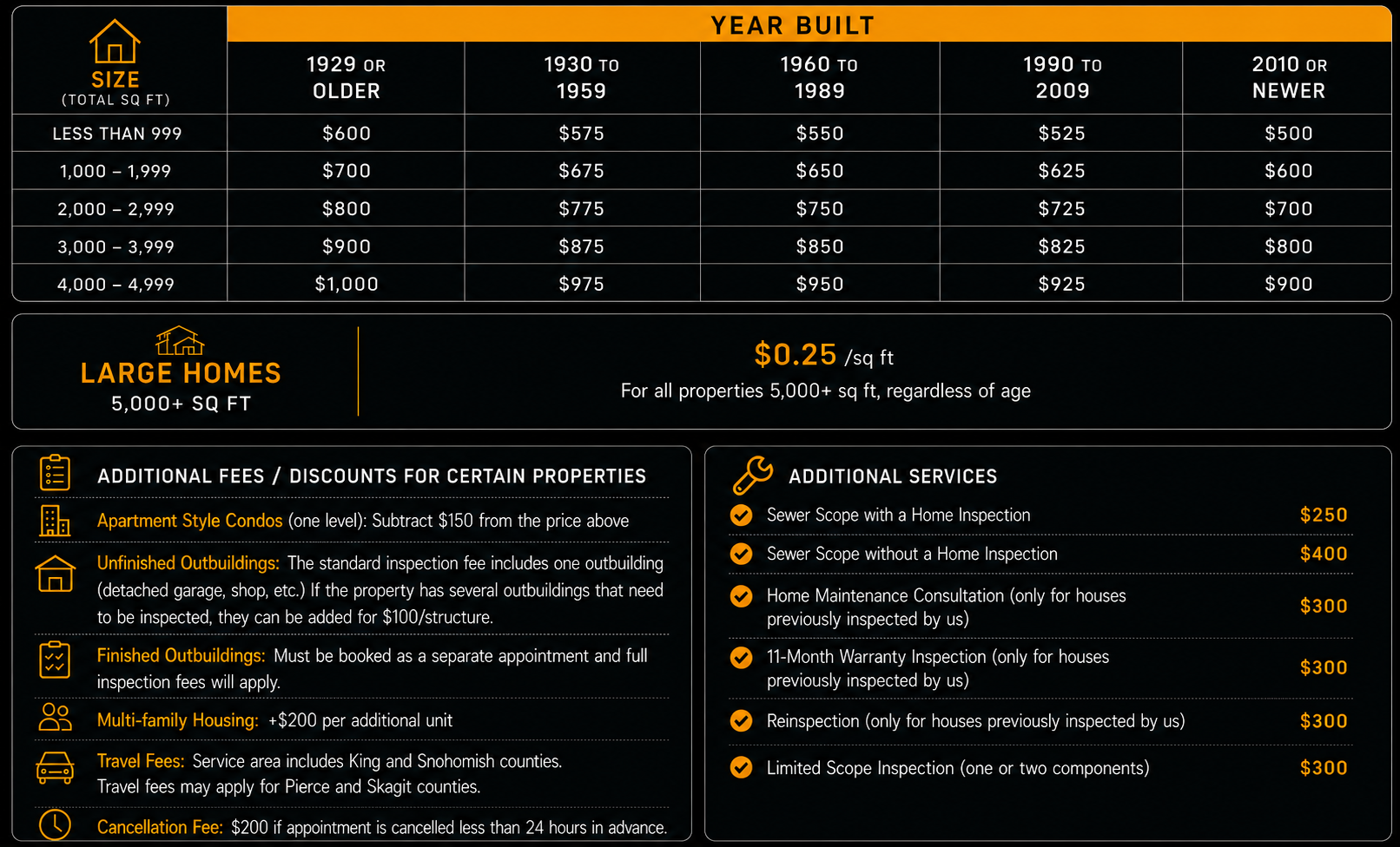 Home inspection pricing chart showing fees by square footage, year built, property type, additional discounts, travel and cancellation fees, and optional services.