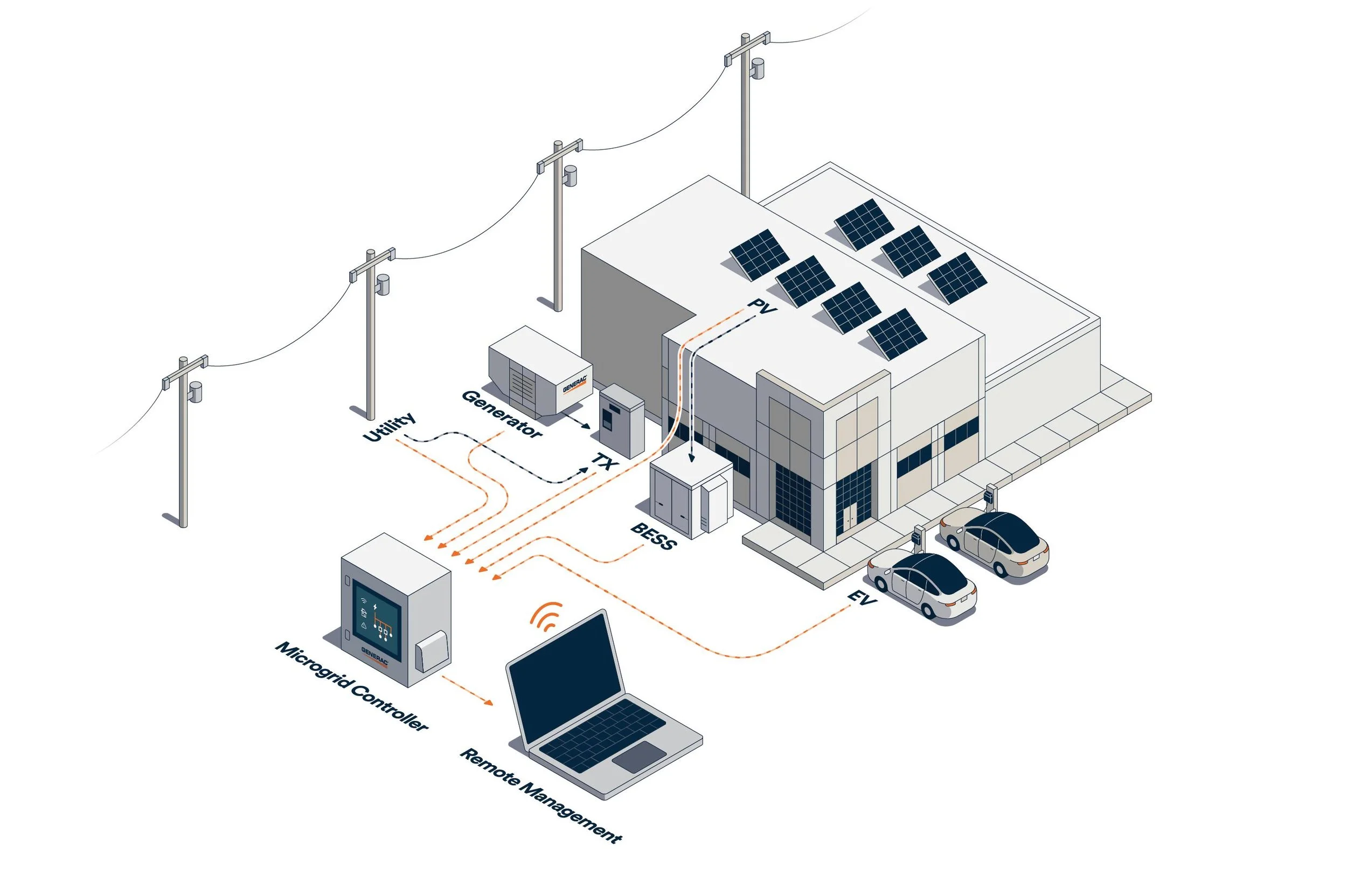 Diagram of a renewable energy system with solar panels on a building roof, power lines, a generator, a microgrid controller, a remote management system, and electric vehicles, illustrating energy flow and control components.
