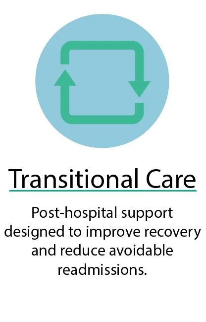 Icon of a recycling or refresh symbol with two arrows forming a square, above the text 'Transitional Care'. Beneath, it says 'Post-hospital support designed to improve recovery and reduce avoidable readmissions'.