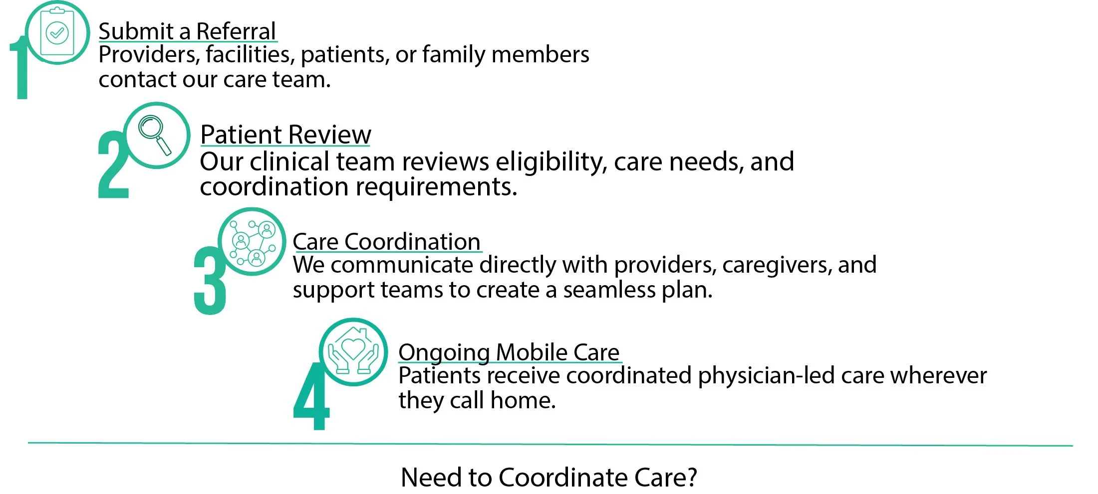 A timeline infographic with four steps for care coordination: 1. Submit a referral with a teal icon of a clipboard with a checkmark, 2. Patient review with a magnifying glass icon, 3. Care coordination with interconnected people icon, 4. Ongoing mobile care with a heart and hands icon.