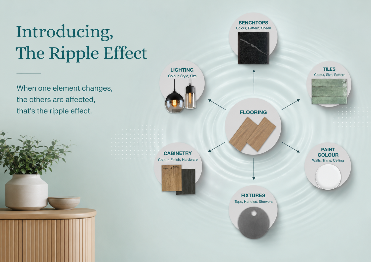 An infographic titled 'Introducing, The Ripple Effect' showing various interior design elements arranged in a circle with a central flooring sample. The elements include benchtops, tiles, paint color, fixtures, cabinetry, and lighting, each with brief descriptions of their features.