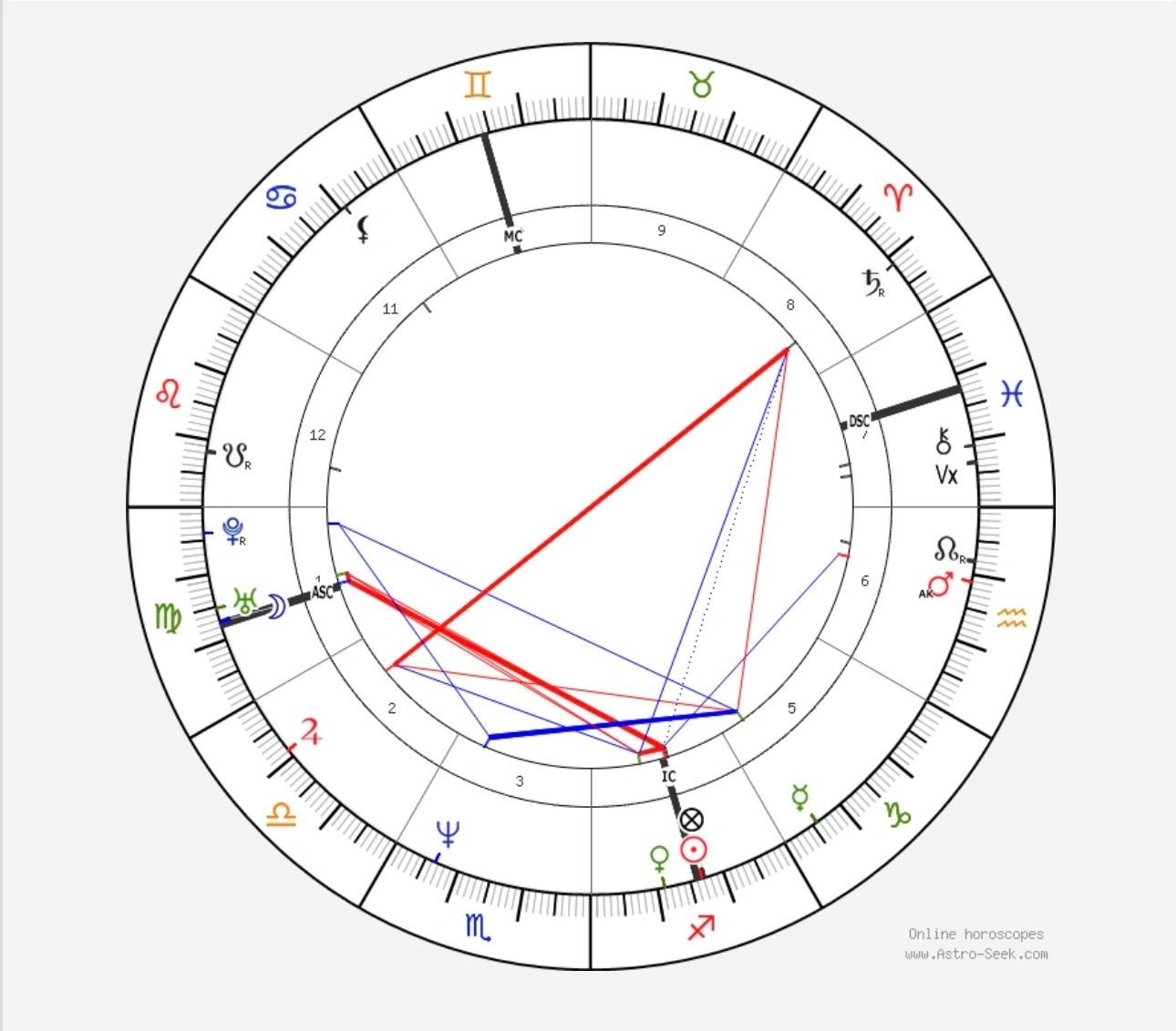 Vedic Birth Chart Reading