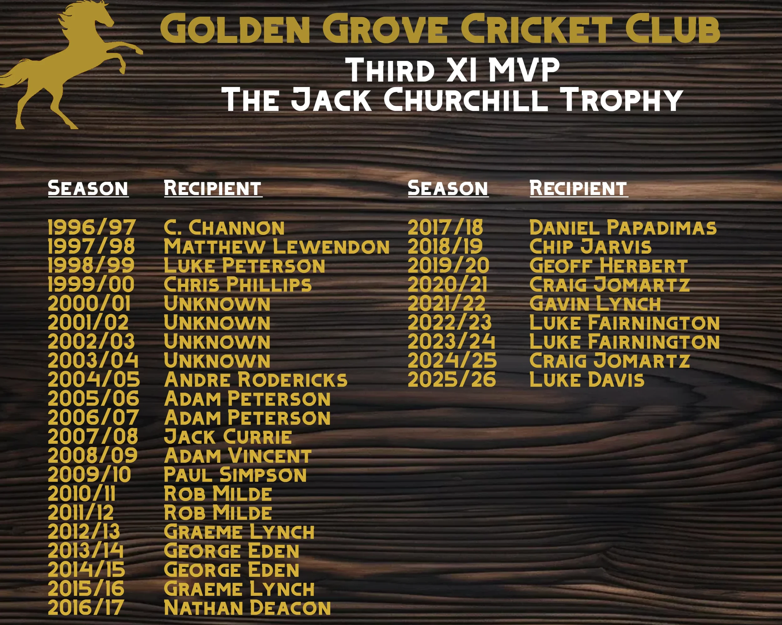 A wooden plaque with the Golden Grove Cricket Club logo and name at the top. It lists past recipients of the Jack Churchill Trophy, with the season years and winner names, from 1996-97 to 2016-17.