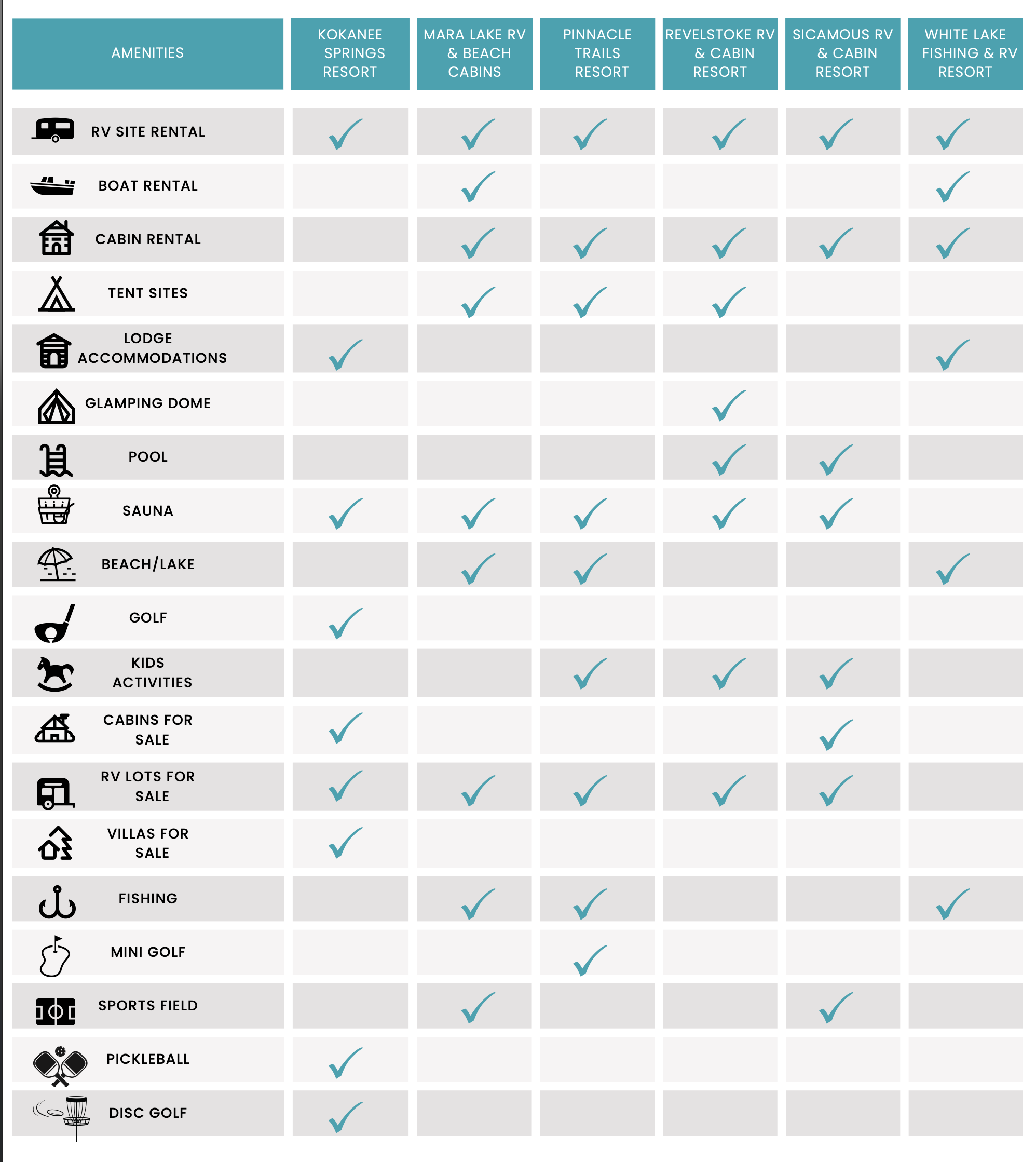 A detailed comparison chart of amenities offered by various RV resorts, including Kokeene Springs Resort, Mara Lake RV & Beach Cabins, Pinnacle Trails Resort, Revelstoke RV & Cabin Resort, Sicamous RV & Cabin Resort, and White Lake Fishing & RV Resort. The chart lists options like RV site rental, boat rental, cabin rental, tent sites, lodge accommodations, glamping dome, pool, sauna, beach/lake, golf, kids activities, cabins for sale, RV lots for sale, villas for sale, sports field, pickleball, disc golf, and mini golf, with checkmarks indicating availability at each resort.