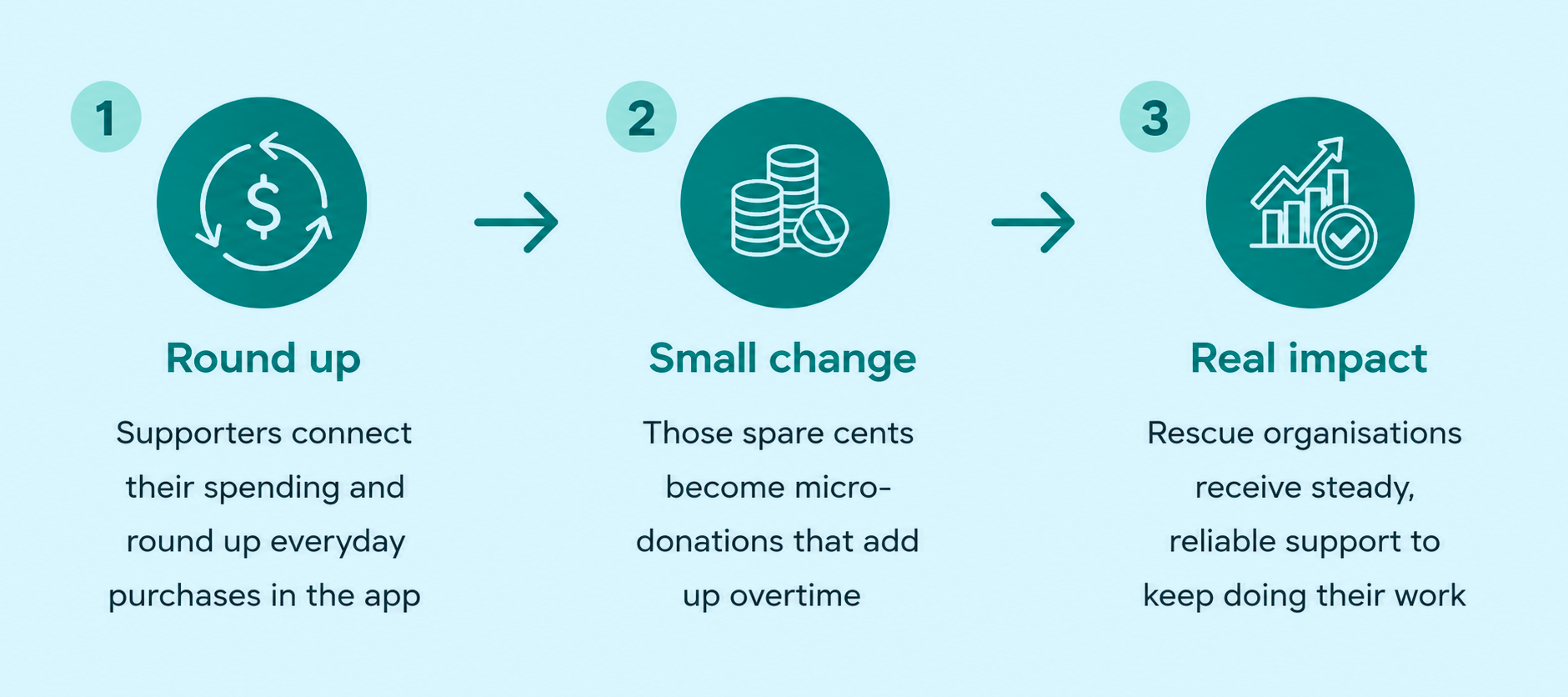 Flowchart illustrating a process with three steps: 1. Round up, supporters connect their spending and round up everyday purchases in the app. 2. Small change, spare cents become micro-donations that add up over time. 3. Real impact, rescue organizations receive steady, reliable support.